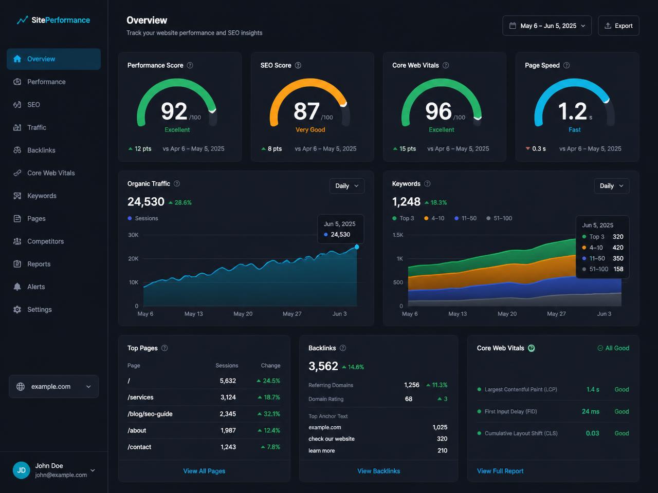 Web sitesi hız ve SEO performans paneli